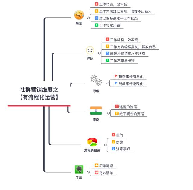 产品营销流程_电话营销流程_社群营销流程