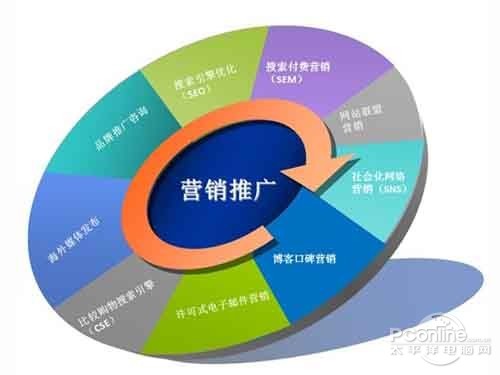 网络推广还需要更多的去数据分析,要会玩转数据