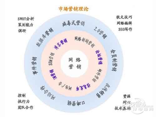 网络营销方法有哪些——个性化营销