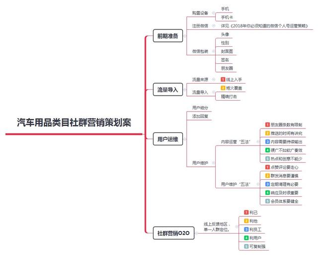 实操复盘:一份实用的汽车用品类社群营销方案