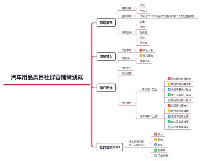 实操复盘：一份实用的汽车用品类社群营销方案