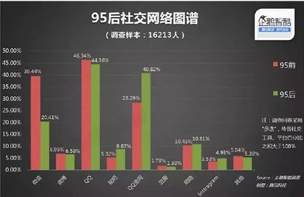 95后网络社交图谱