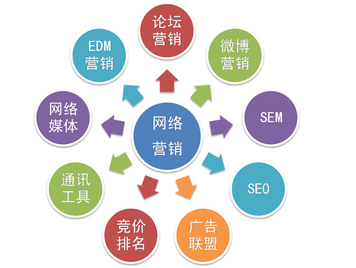 网络营销方法有哪些_营销方法_营销方法 内容营销