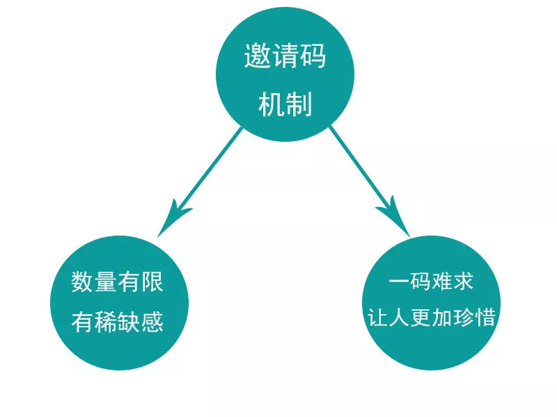 杨财彬:社群营销——社群邀请机制设置