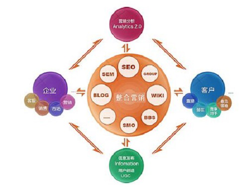 传统营销与网络营销_网络营销与传统营销_传统营销和互联网营销