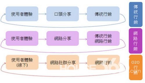 网络营销与传统营销_传统营销和互联网营销_传统营销与网络营销