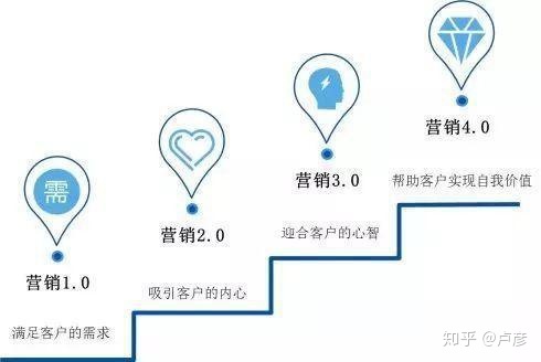 社群营销步骤_顾问式营销五个步骤_顾客导向市场的营销步骤