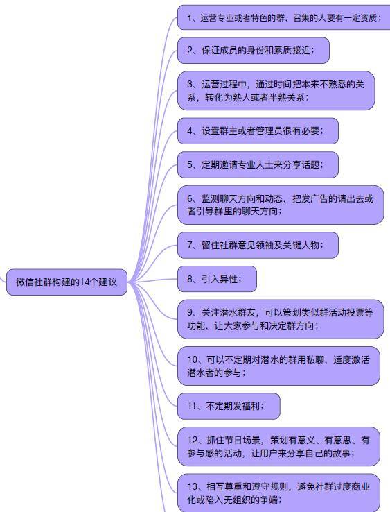 社群营销思维导图_初中英语思维树状导图_裂变营销导图