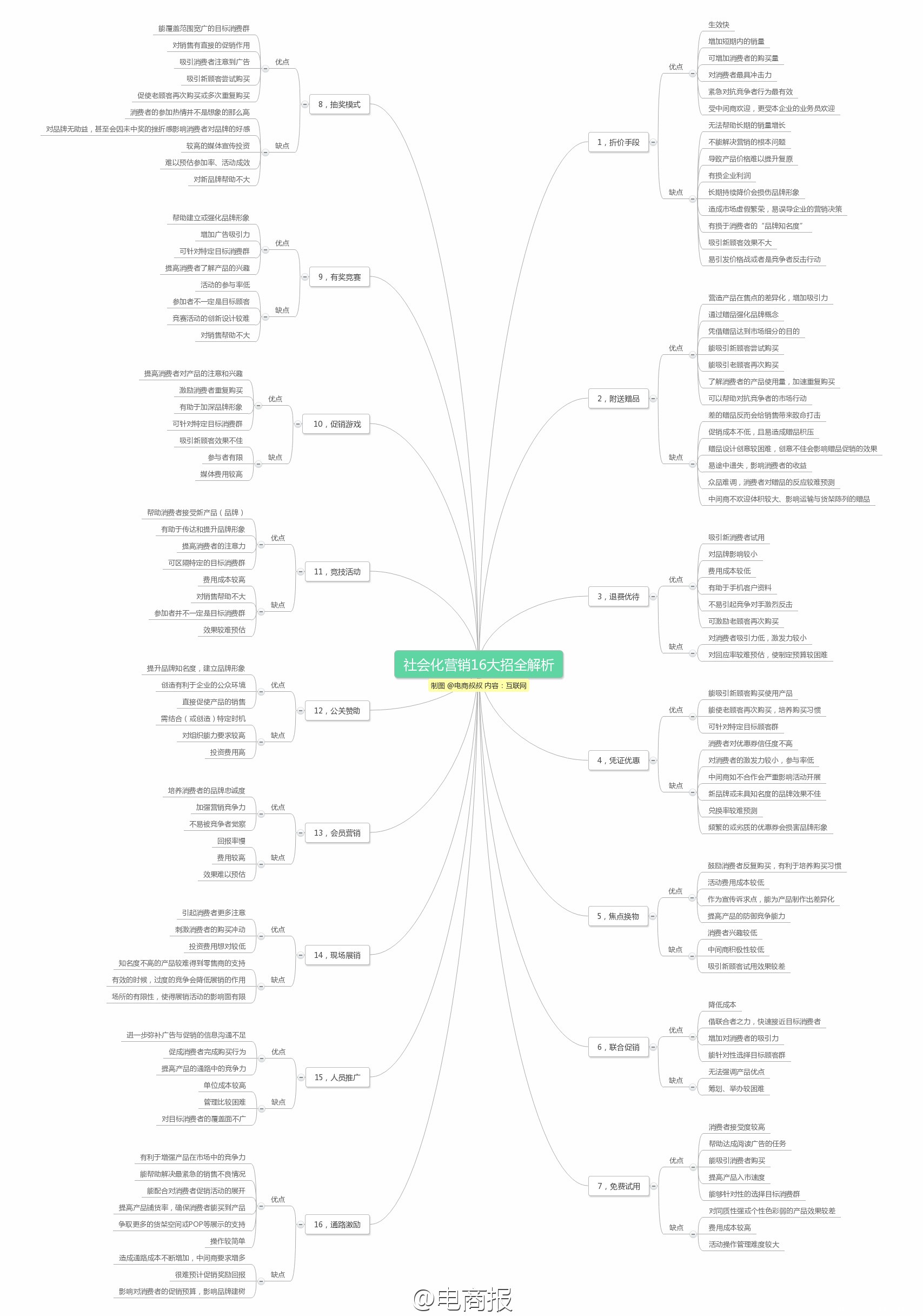 社群营销思维导图_初中英语思维树状导图_裂变营销导图