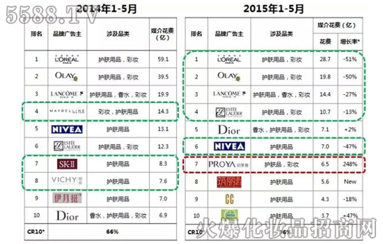 外资化妆品新宠新媒体广告投放 国货仍是传统