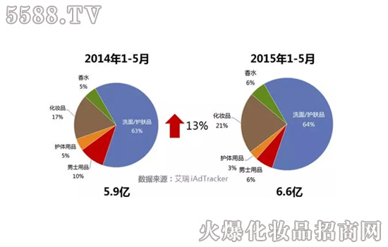 外资化妆品新宠新媒体广告投放 国货仍是传统