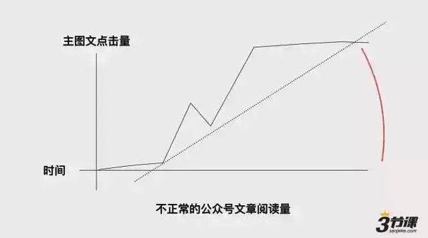 你投放的新媒体广告费多少被忽悠了?揭开大号