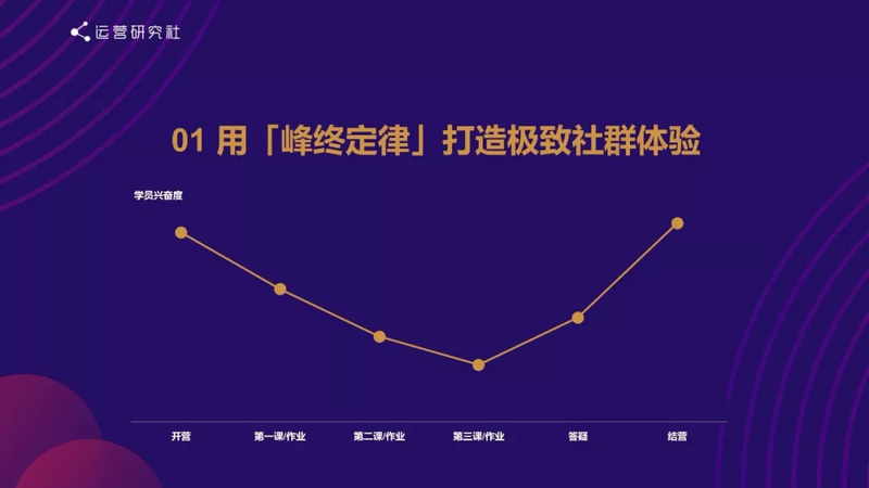 社群运营的终极思维:向钱看