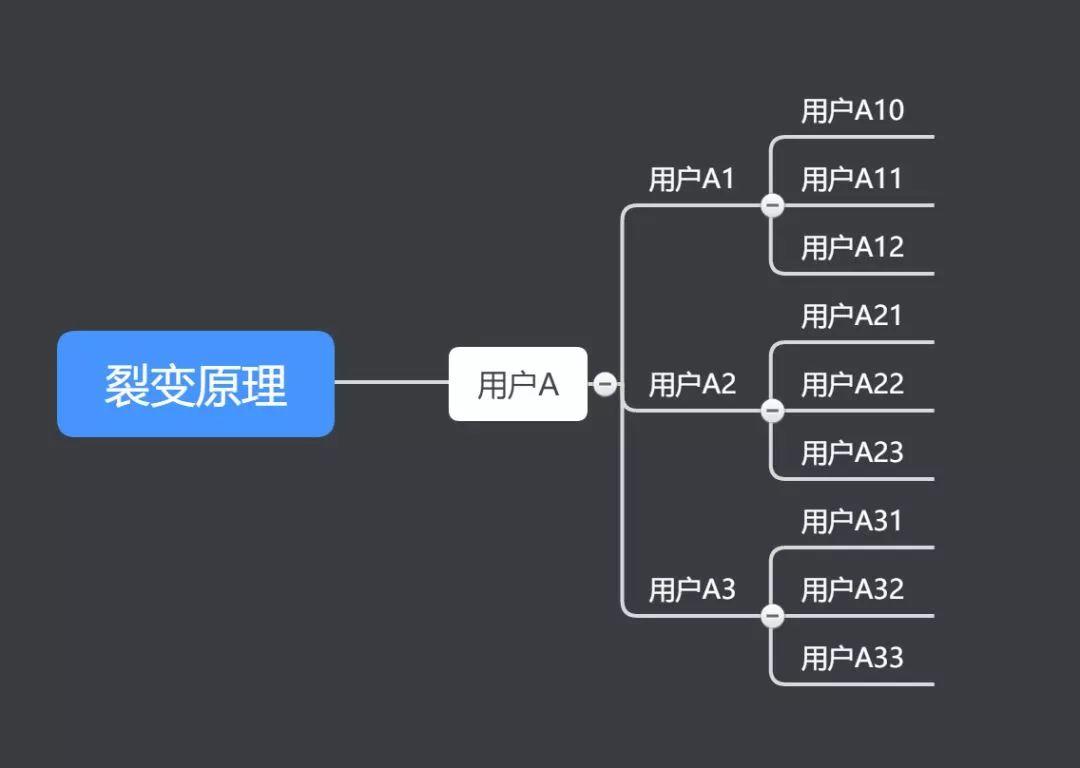 知识付费那么火爆,不懂裂变分销怎么行?
