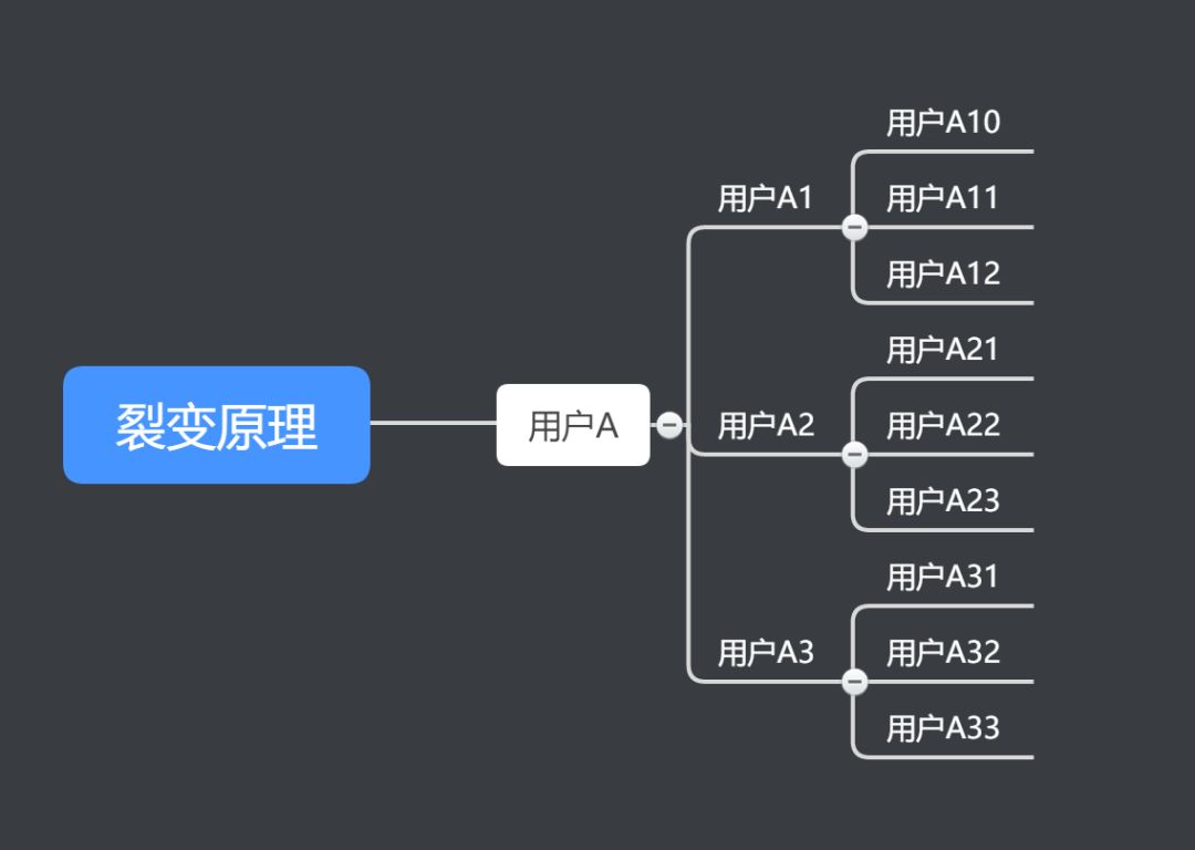 想快速用户增长?不懂裂变分销怎么行!