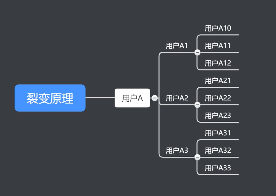 想快速用户增长？不懂裂变分销怎么行！