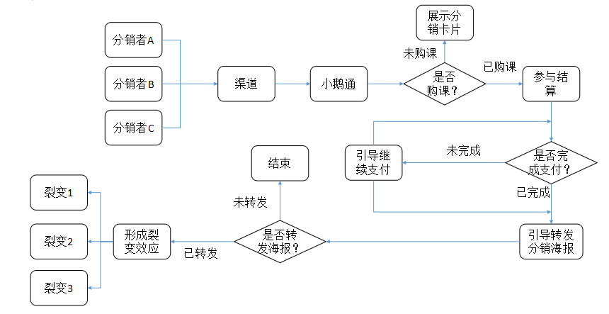 想快速用户增长?不懂裂变分销怎么行!
