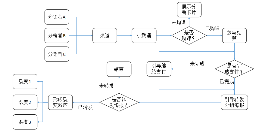 想快速用户增长？不懂裂变分销怎么行！