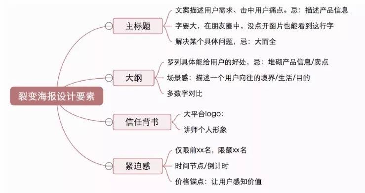 想快速用户增长？不懂裂变分销怎么行！