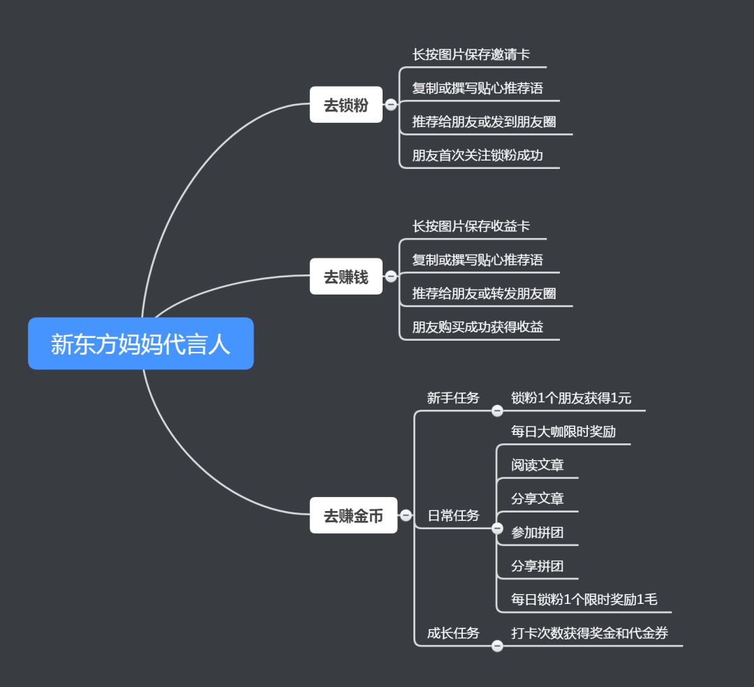 想快速用户增长?不懂裂变分销怎么行!