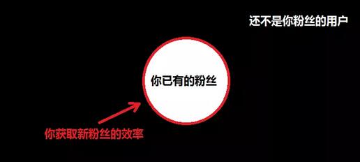 提升用户粉丝数量的方法:裂变营销