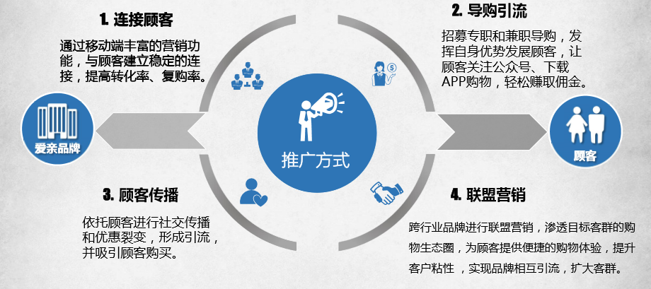 零售营销：变化中的实战对策_新商盟现代零售终端营销管理系统_新零售营销