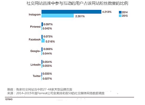 25个最不可思议的社交媒体营销实例