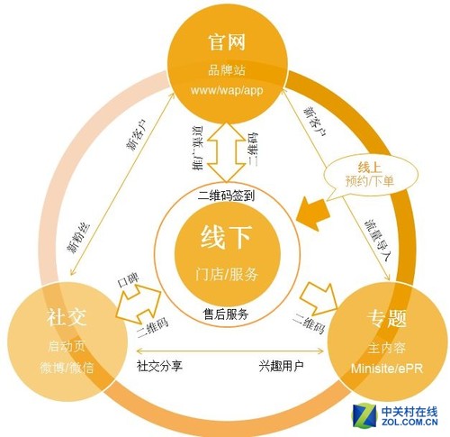 免费营销模式_o2o营销模式都有哪些模式_o2o营销模式