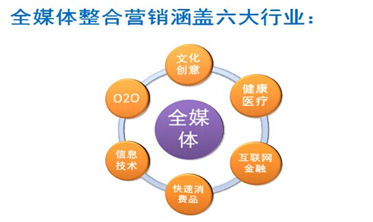 全营销:聚集三大媒体营销正能量_全媒体营销_新媒体营销与传统营销
