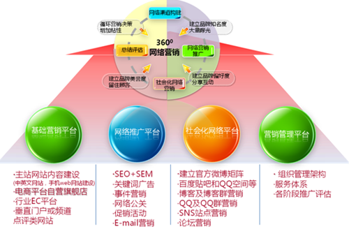 网络对存款营销影响_怎么做网络营销_网络时代的存款营销