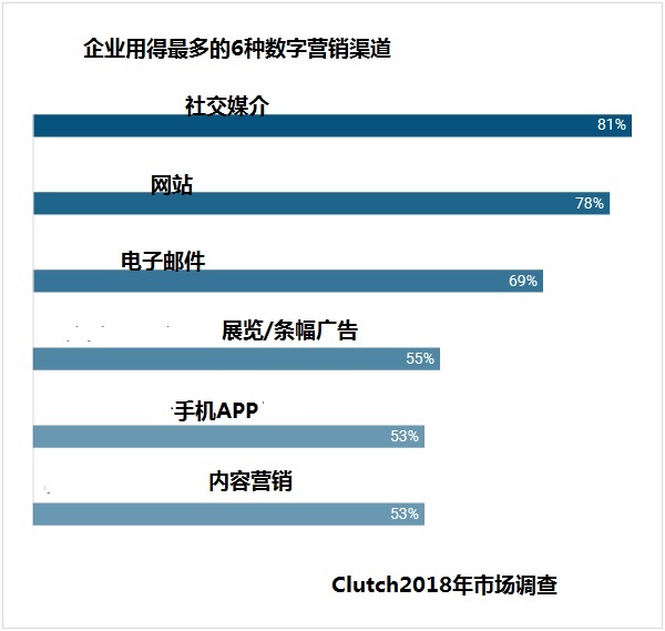 都2018年了,你还没进行数字营销 ?