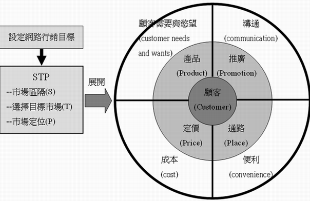 营销战略怎么写_战略客户营销_零食营销stp战略