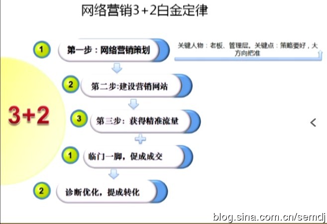 网络 营销_如何做网络营销_开展网络时代的存款营销