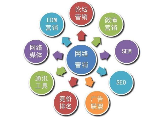 网络营销主要是干嘛的?网络营销推广主要做什么