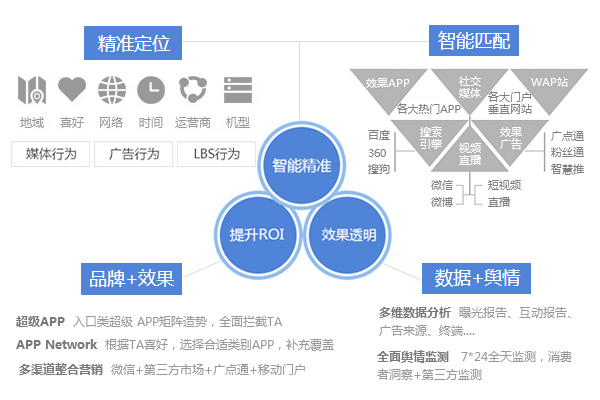 精准数据营销优势_全网营销精准运营_如何精准营销