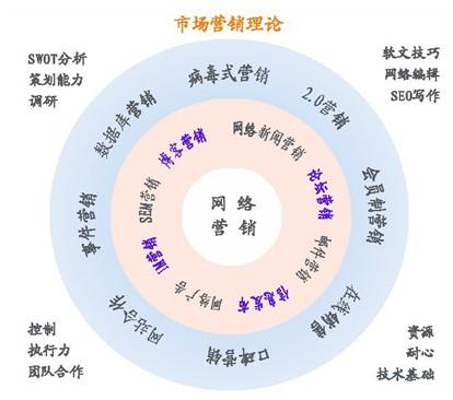 传统营销和数字营销_网络营销与传统营销_传统营销与网络营销