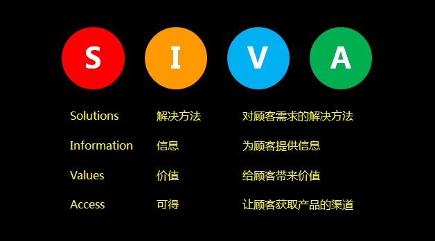 siva营销理论