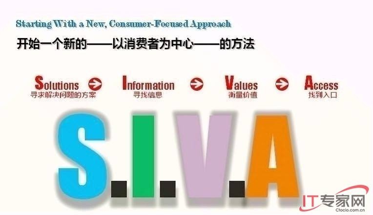 siva市场营销体系