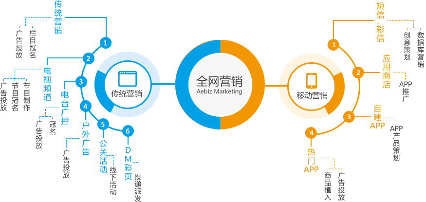 体验式营销与传统营销_论坛营销与qq营销和微信营销的区别_网上如何营销
