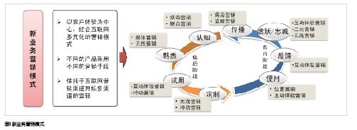 免费营销模式_最经典的免费营销模式_o2o营销模式都有哪些模式