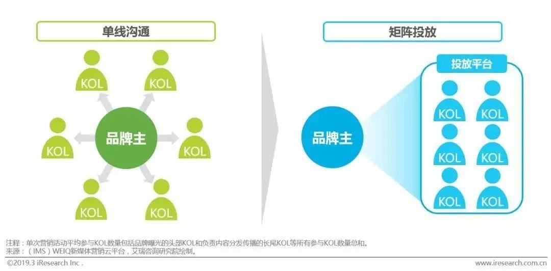 新媒体营销,为什么品牌更倾向与平台合作?