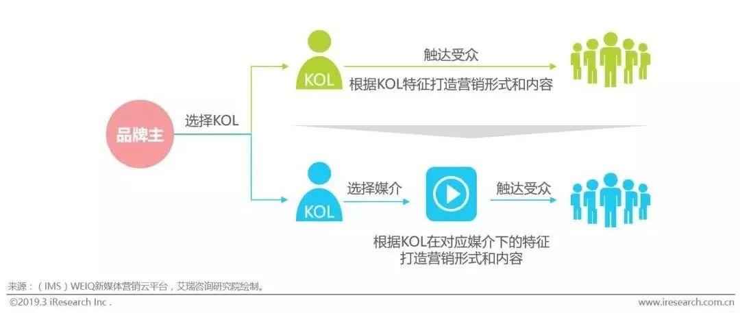 新媒体营销,为什么品牌更倾向与平台合作?