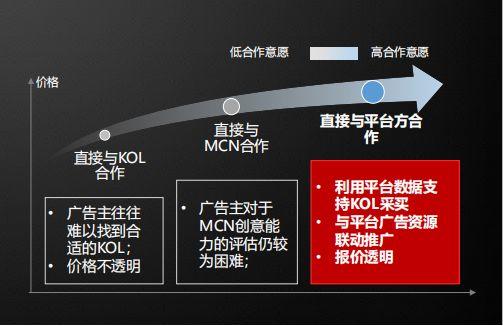 新媒体营销,为什么品牌更倾向与平台合作?