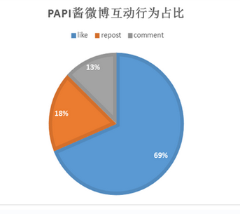 数据分析告诉你，Papi酱的广告应该值多少钱？