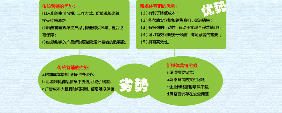 传统营销 新媒体营销区别_新媒体营销与传统营销的区别_传统纸媒与新媒体区别