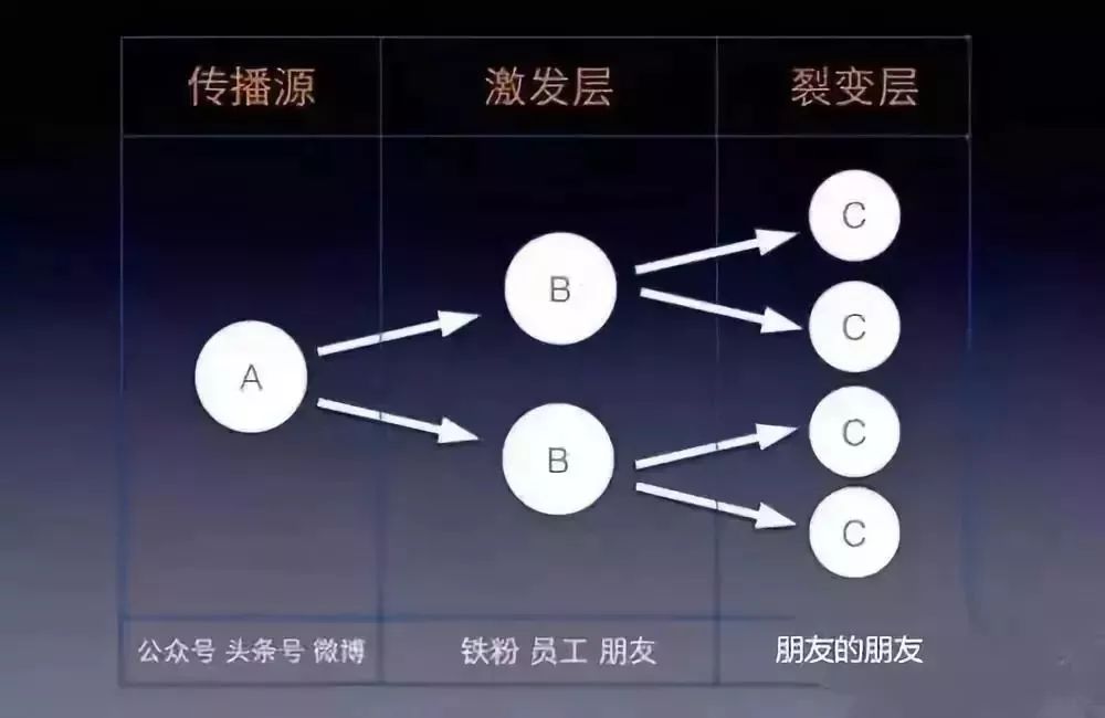 保险裂变营销模式_视频裂变营销_裂变营销模板