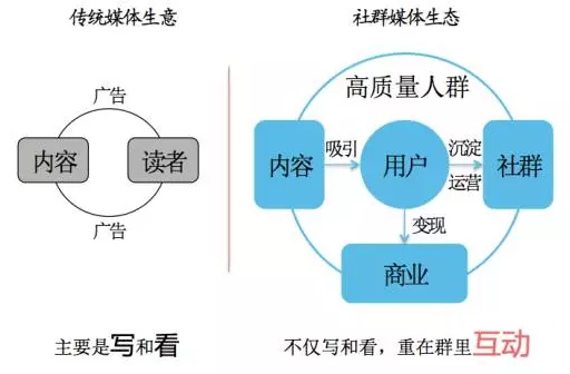 未来五年社区的前景_qq群营销方法_社群营销前景