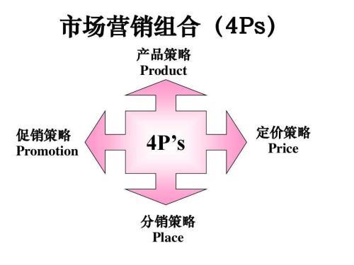 简述网路营销加个策略_营销竞争策略_营销策略有哪些