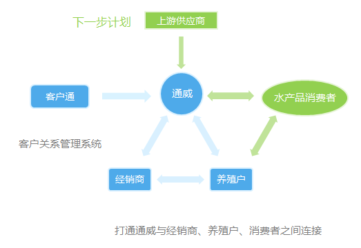 水产巨头遇上“互联网+”，马化腾提的通威股份如何实施？