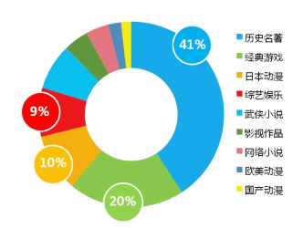 2016 年中国互联网内容产业全景数据解读